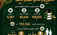 نگاهی به سرمایه انسانی و تخصصی بزرگ‌ترین تشکل حرفه‌ای بخش کشاورزی، منابع طبیعی و محیط‌زیست کشور