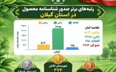 رتبه های برتر صدور شناسنامه محصول در استان گیلان