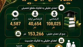 نگاهی به سرمایه انسانی و تخصصی بزرگ‌ترین تشکل حرفه‌ای بخش کشاورزی، منابع طبیعی و محیط‌زیست کشور