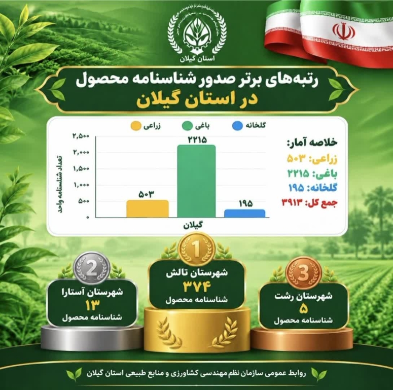 رتبه های برتر صدور شناسنامه محصول در استان گیلان