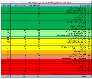 سازمان نظام مهندسی کشاورزی و منابع طبیعی در رتبه دوم کشوری دستگاههای متصل به درگاه ملی مجوزها قرار دارد