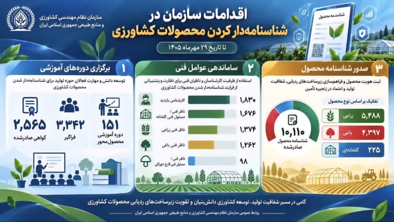شناسنامه&zwnj;دار کردن محصولات کشاورزی؛ گامی در مسیر شفافیت تولید و امنیت غذایی
